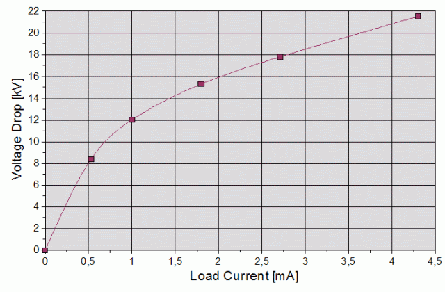 The following diagram illustrates the voltage-load characteristics of the 