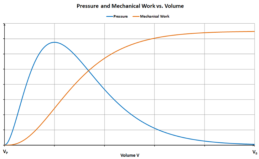 Pressure and Energy vs. Displacement