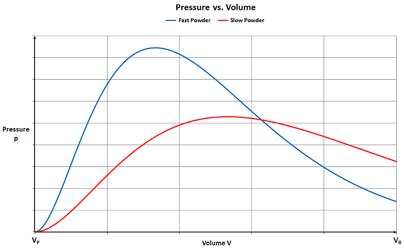 Pressure vs. Displacement