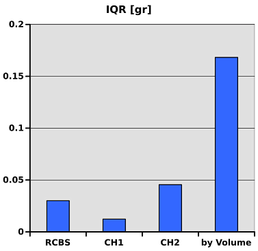 Bar Graph