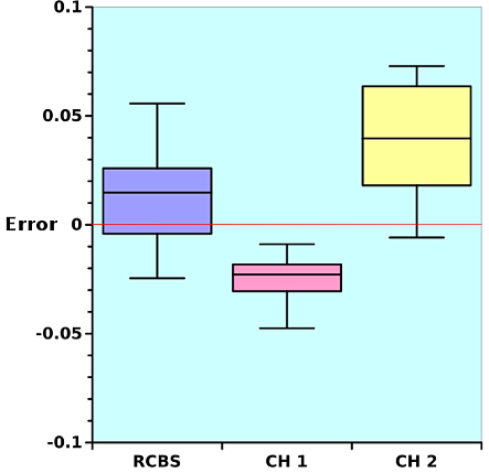 Box Plot