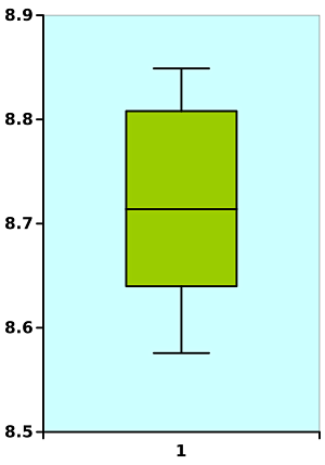 Box Plot